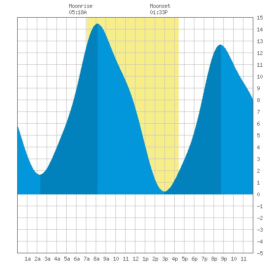 Bangor tide chart for Thursday, January 19, 2023