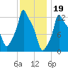 Bangor tide chart for Thursday, January 19, 2023