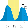 Bangor tide chart for Sunday, January 1, 2023