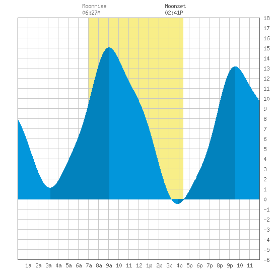 Bangor tide chart for Friday, January 20, 2023
