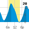 Bangor tide chart for Friday, January 20, 2023