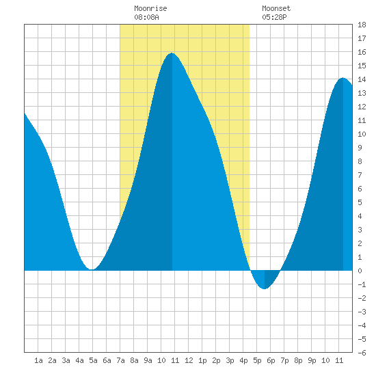 Bangor tide chart for Sunday, January 22, 2023