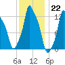 Bangor tide chart for Sunday, January 22, 2023