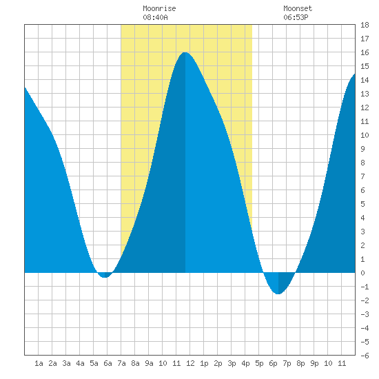 Bangor tide chart for Monday, January 23, 2023