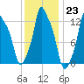 Bangor tide chart for Monday, January 23, 2023