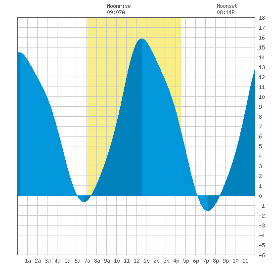 Bangor tide chart for Tuesday, January 24, 2023