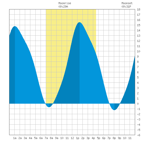 Bangor tide chart for Wednesday, January 25, 2023