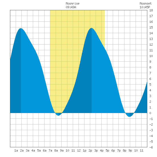 Bangor tide chart for Thursday, January 26, 2023