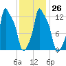 Bangor tide chart for Thursday, January 26, 2023
