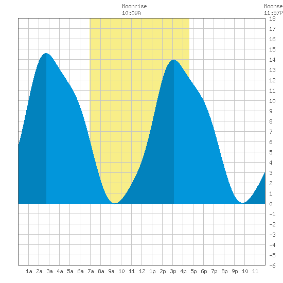 Bangor tide chart for Friday, January 27, 2023