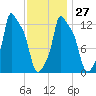 Bangor tide chart for Friday, January 27, 2023