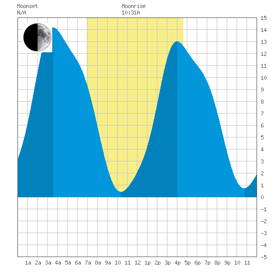 Bangor tide chart for Saturday, January 28, 2023