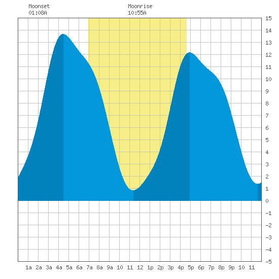 Bangor tide chart for Sunday, January 29, 2023