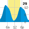 Bangor tide chart for Sunday, January 29, 2023