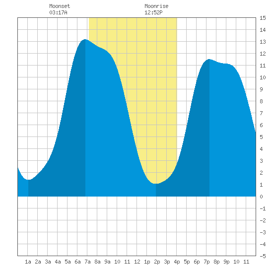 Bangor tide chart for Monday, January 2, 2023