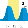 Bangor tide chart for Monday, January 2, 2023