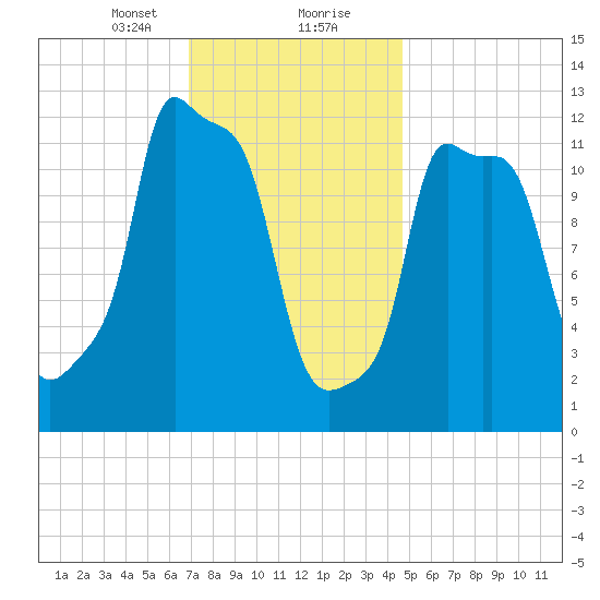 Bangor tide chart for Tuesday, January 31, 2023
