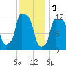 Bangor tide chart for Tuesday, January 3, 2023
