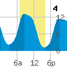 Bangor tide chart for Wednesday, January 4, 2023