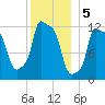 Bangor tide chart for Thursday, January 5, 2023