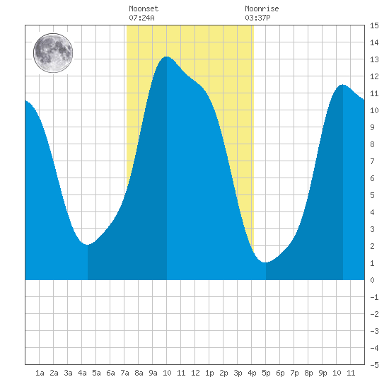 Bangor tide chart for Friday, January 6, 2023