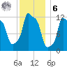 Bangor tide chart for Friday, January 6, 2023