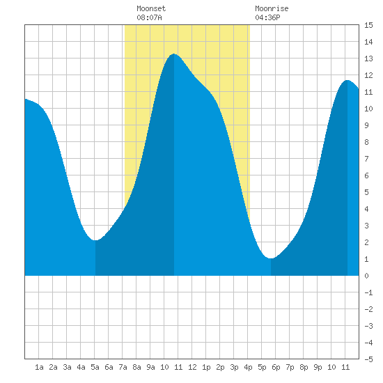 Bangor tide chart for Saturday, January 7, 2023