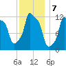 Bangor tide chart for Saturday, January 7, 2023