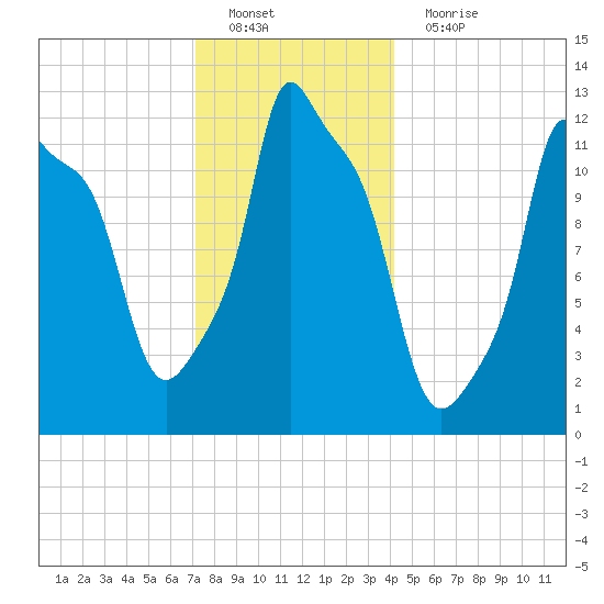 Bangor tide chart for Sunday, January 8, 2023