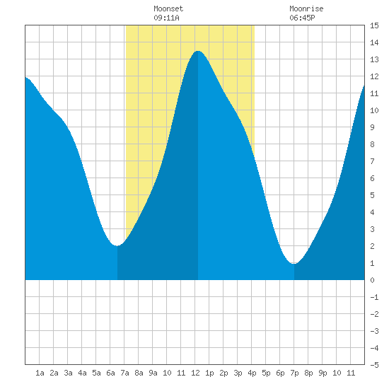 Bangor tide chart for Monday, January 9, 2023