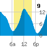 Bangor tide chart for Monday, January 9, 2023