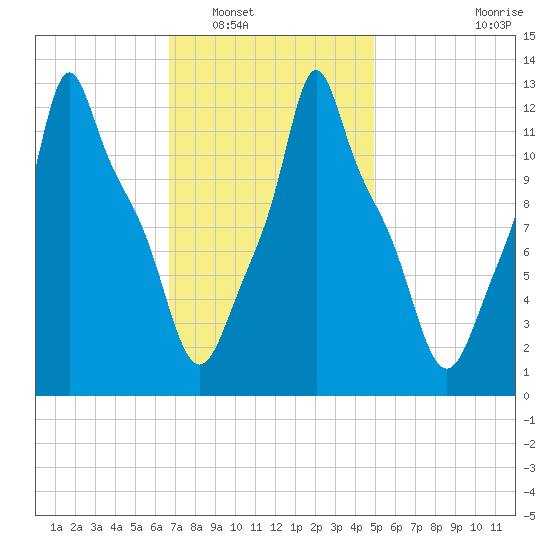 Bangor tide chart for Friday, February 10, 2023