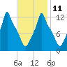 Bangor tide chart for Saturday, February 11, 2023