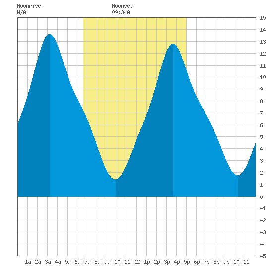Bangor tide chart for Sunday, February 12, 2023