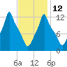 Bangor tide chart for Sunday, February 12, 2023