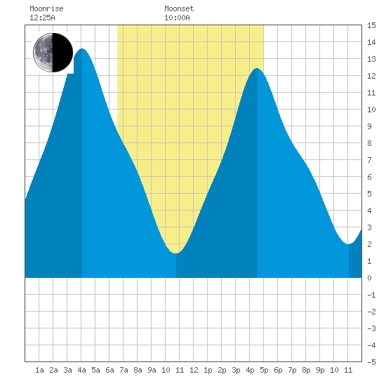 Bangor tide chart for Monday, February 13, 2023