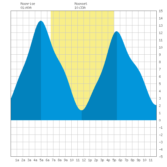 Bangor tide chart for Tuesday, February 14, 2023