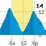 Bangor tide chart for Tuesday, February 14, 2023