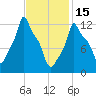 Bangor tide chart for Wednesday, February 15, 2023