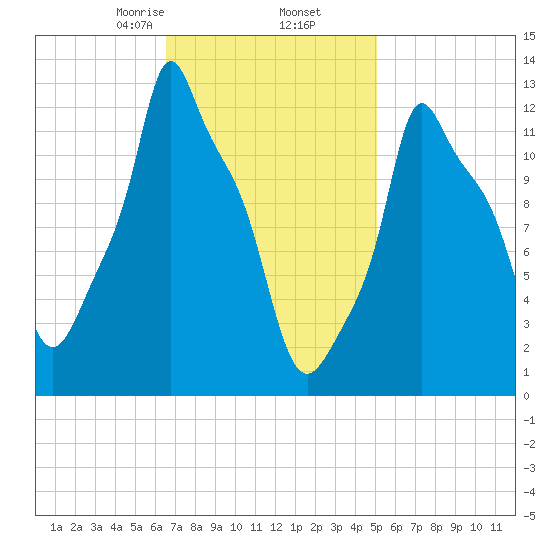 Bangor tide chart for Thursday, February 16, 2023