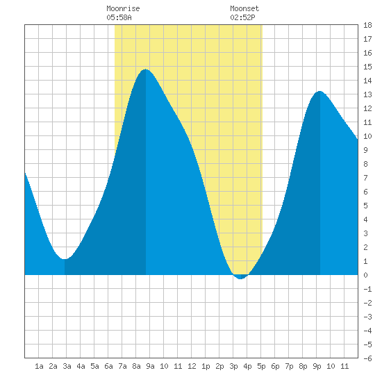 Bangor tide chart for Saturday, February 18, 2023