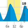Bangor tide chart for Saturday, February 18, 2023