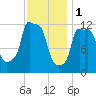 Bangor tide chart for Wednesday, February 1, 2023