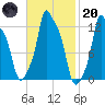 Bangor tide chart for Monday, February 20, 2023