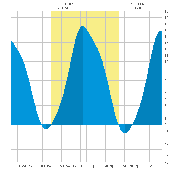 Bangor tide chart for Tuesday, February 21, 2023