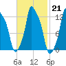 Bangor tide chart for Tuesday, February 21, 2023