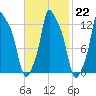 Bangor tide chart for Wednesday, February 22, 2023