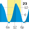 Bangor tide chart for Thursday, February 23, 2023