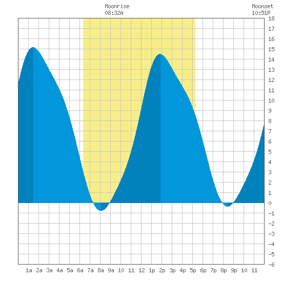 Bangor tide chart for Friday, February 24, 2023