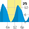 Bangor tide chart for Saturday, February 25, 2023